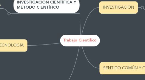 Mind Map: Trabajo Científico