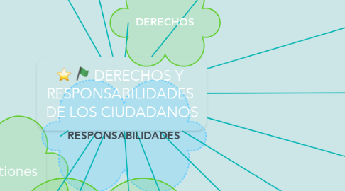 Mind Map: DERECHOS Y  RESPONSABILIDADES  DE LOS CIUDADANOS