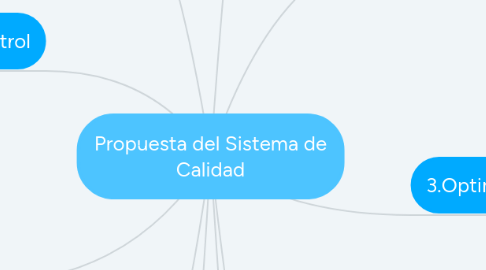 Mind Map: Propuesta del Sistema de Calidad