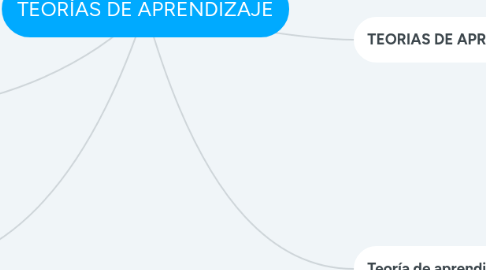 Mind Map: TEORÍAS DE APRENDIZAJE