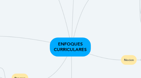 Mind Map: ENFOQUES CURRICULARES