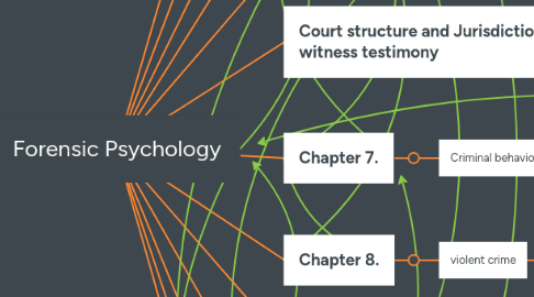 Mind Map: Forensic Psychology