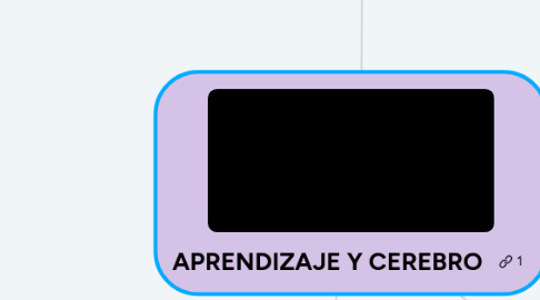 Mind Map: APRENDIZAJE Y CEREBRO