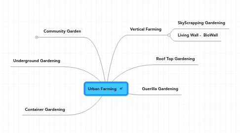 Mind Map: Urban Farming