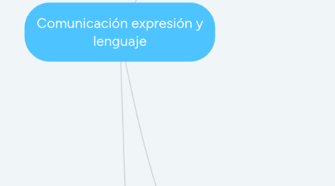 Mind Map: Comunicación expresión y lenguaje