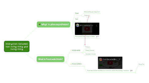 Mind Map: Interaction between non living thing and living thing