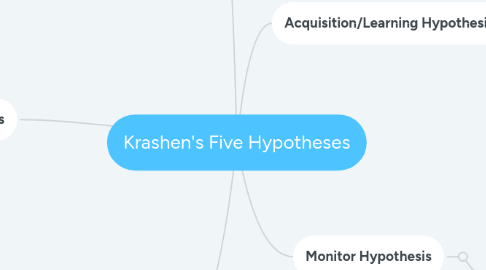 Mind Map: Krashen's Five Hypotheses