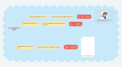 Mind Map: LES VERBES EN -MENT