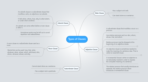 Mind Map: Types of Clauses