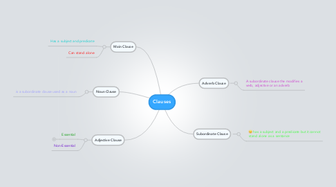Mind Map: Clauses