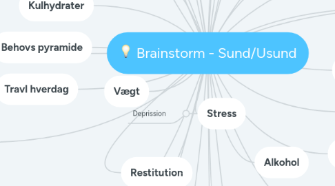 Mind Map: Brainstorm - Sund/Usund