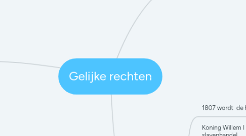 Mind Map: Gelijke rechten