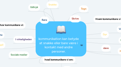 Mind Map: kommunikation kan betyde at snakke eller bare være i kontakt med andre personer.