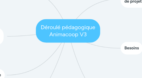 Mind Map: Déroulé pédagogique Animacoop V3