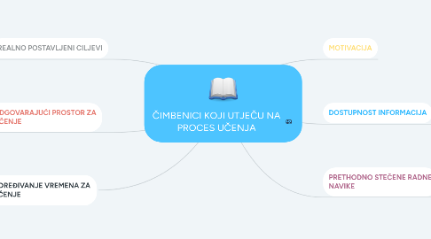 Mind Map: ČIMBENICI KOJI UTJEČU NA PROCES UČENJA