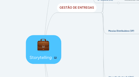 Mind Map: Storytelling