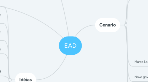 Mind Map: EAD