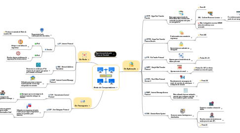 Mind Map: Rede de Computadores