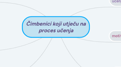 Mind Map: Čimbenici koji utječu na proces učenja