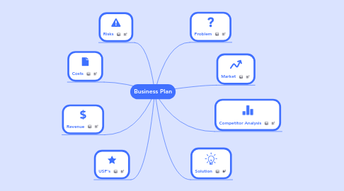 Mind Map: Business Plan