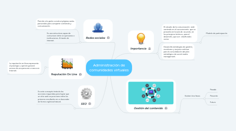 Mind Map: Administración de comunidades virtuales