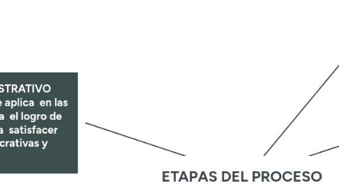 Mind Map: ETAPAS DEL PROCESO