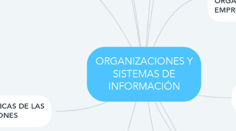 Mind Map: ORGANIZACIONES Y SISTEMAS DE INFORMACIÓN