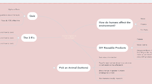Mind Map: Human Impact on Environment
