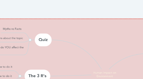 Mind Map: Human Impact on Environment