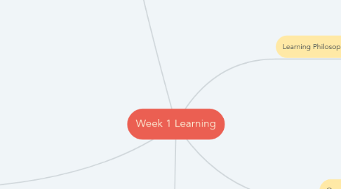 Mind Map: Week 1 Learning