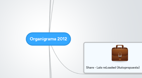 Mind Map: Organigrama 2012