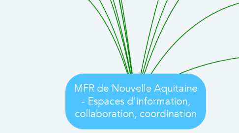 Mind Map: MFR de Nouvelle Aquitaine - Espaces d'information, collaboration, coordination