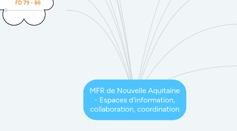 Mind Map: MFR de Nouvelle Aquitaine - Espaces d'information, collaboration, coordination