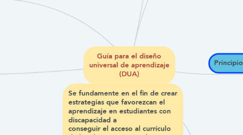 Mind Map: Guía para el diseño universal de aprendizaje (DUA)