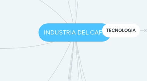 Mind Map: INDUSTRIA DEL CAFE