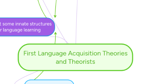 Mind Map: First Language Acquisition Theories and Theorists