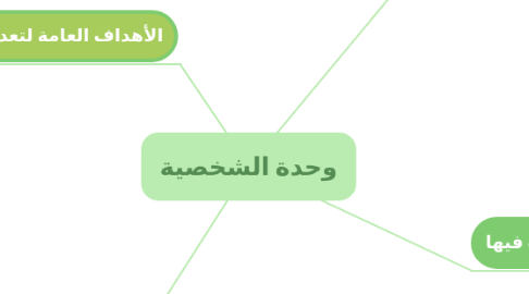 Mind Map: وحدة الشخصية