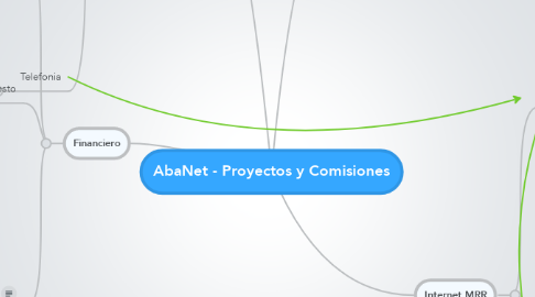 Mind Map: AbaNet - Proyectos y Comisiones