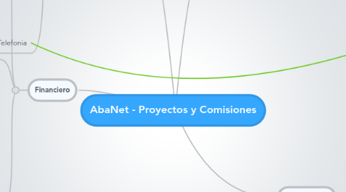 Mind Map: AbaNet - Proyectos y Comisiones