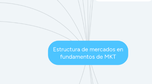 Mind Map: Estructura de mercados en fundamentos de MKT