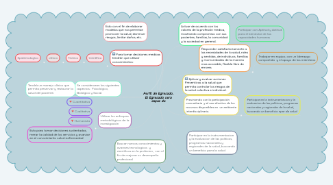 Mind Map: Perfil de Egresado. El Egresado sera capas de