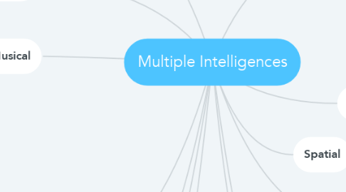 Mind Map: Multiple Intelligences