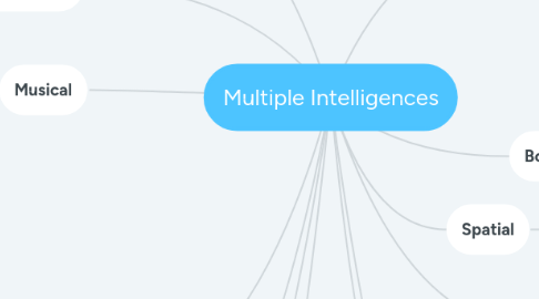 Mind Map: Multiple Intelligences