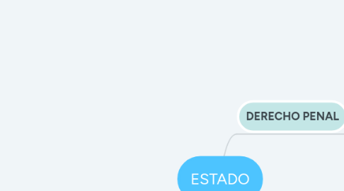 Mind Map: ESTADO