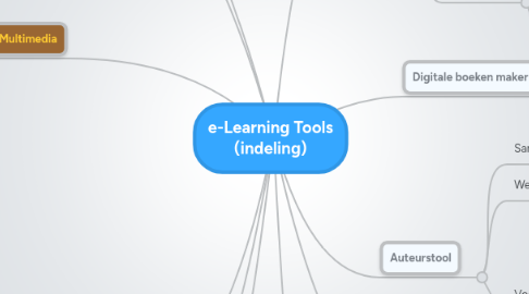 Mind Map: e-Learning Tools (indeling)