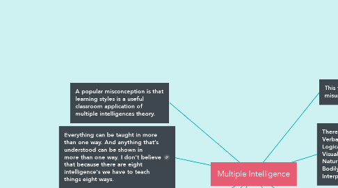 Mind Map: Multiple Intelligence
