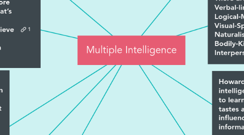 Mind Map: Multiple Intelligence