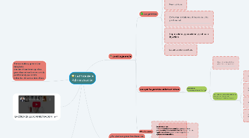 Mind Map: La Etica de la Administración