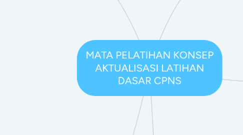 Mind Map: MATA PELATIHAN KONSEP AKTUALISASI LATIHAN DASAR CPNS