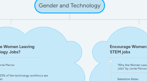 Mind Map: Gender and Technology